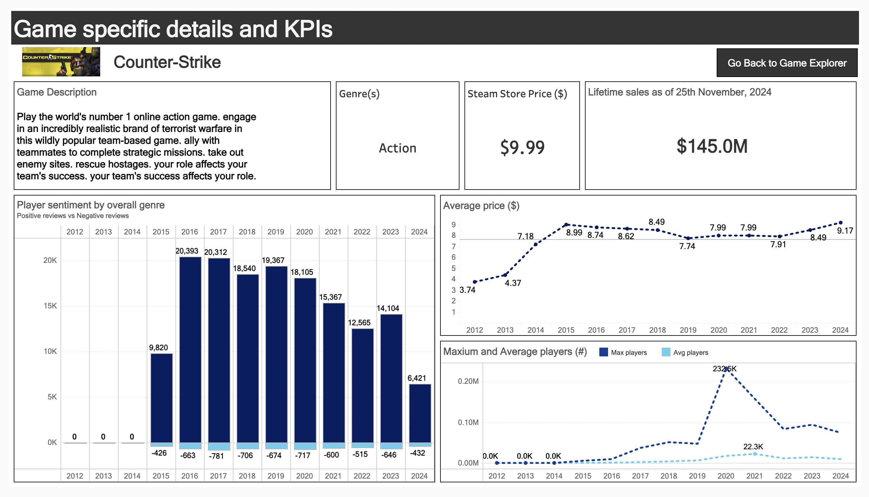 Steam Games Market Analysis Dashboard