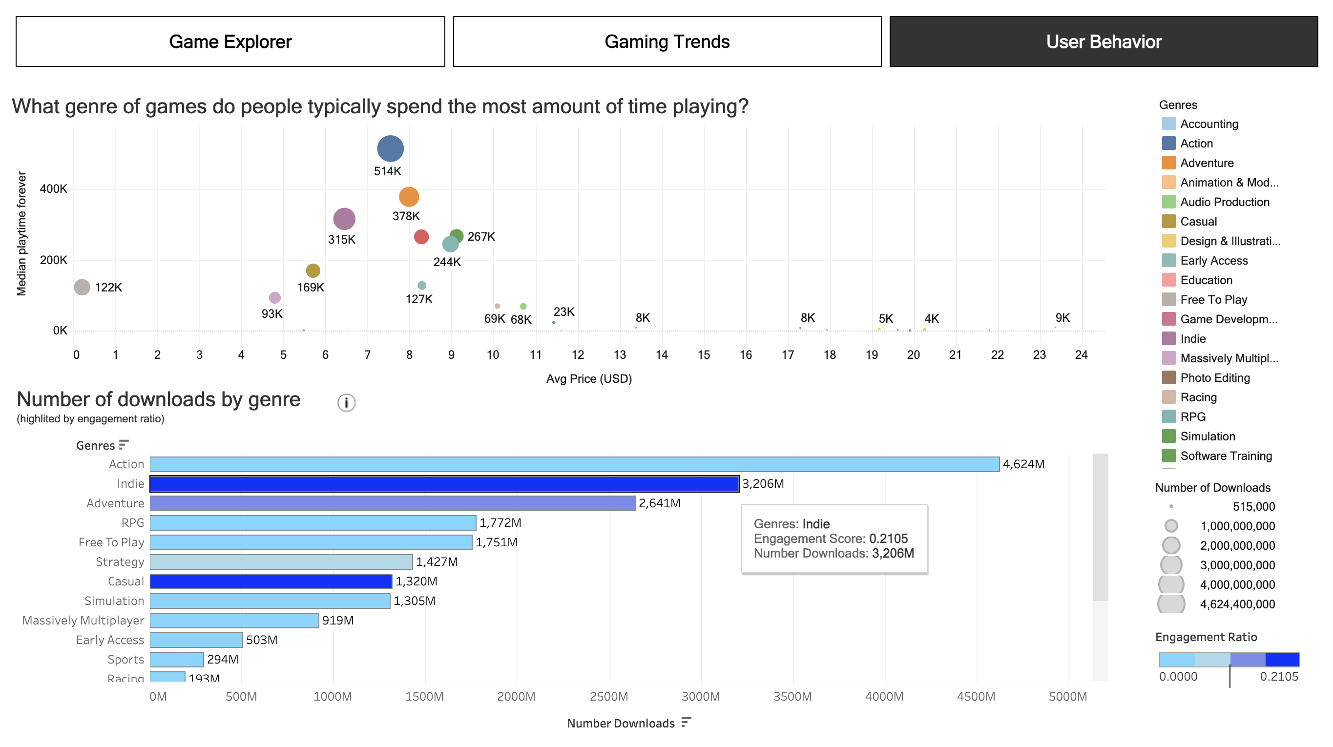 Player Behavior Trends Visualization